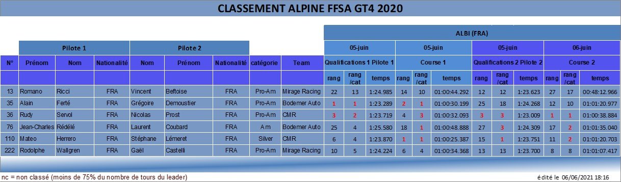 FFSA GT4 Nogaro 2021 resultats Q C