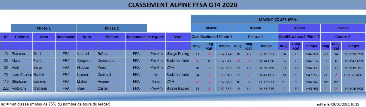 FFSA GT4 Nogaro 2021 resultats Q C