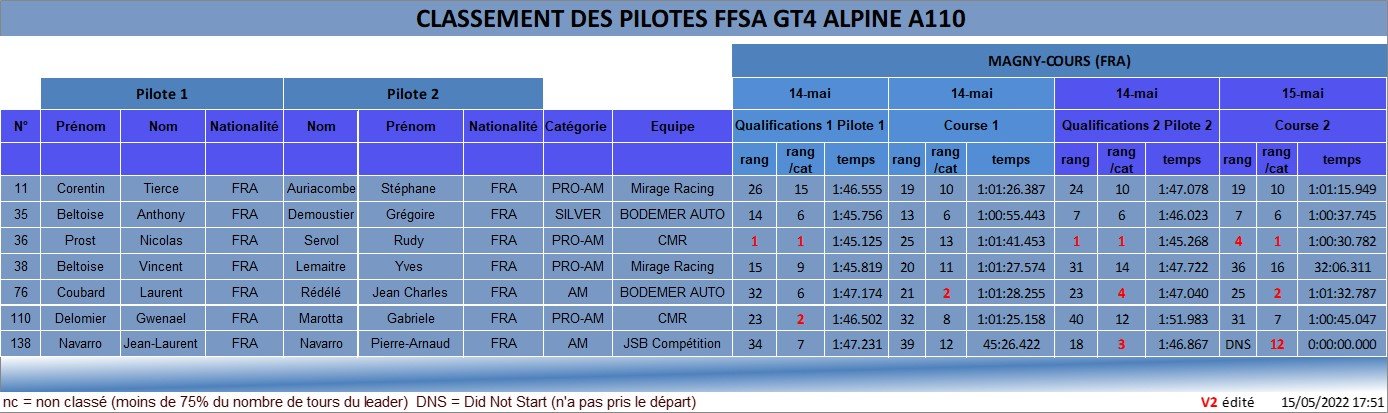 FFSA GT4 Magny Cours 2022 resultats Q C