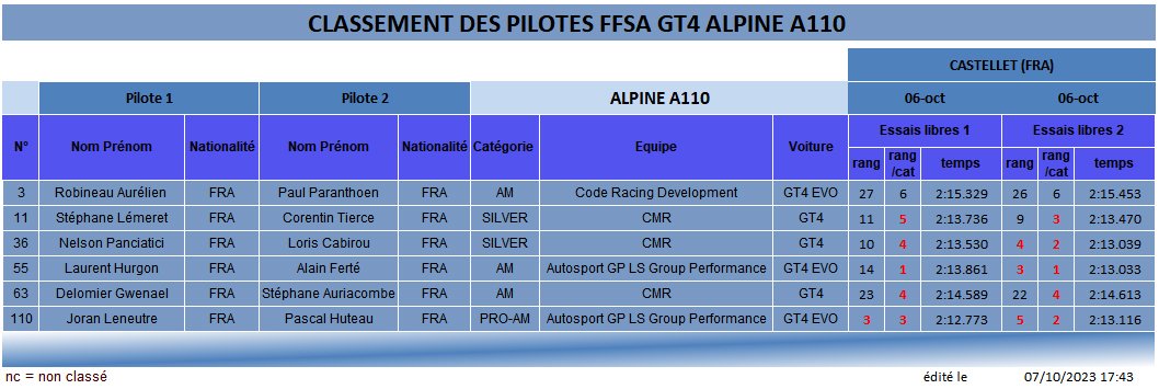FFSA GT4 Castellet 2023 resultats EL