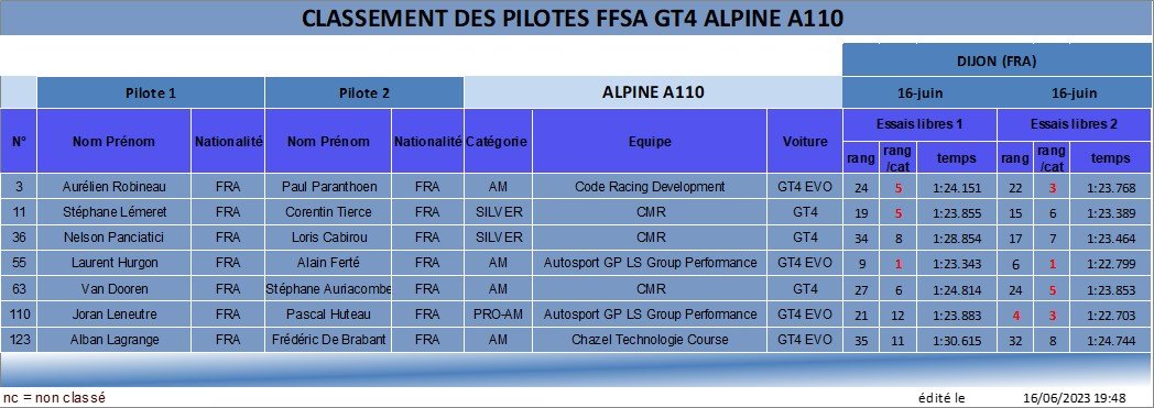 FFSA GT4 Dijon 2023 resultats EL