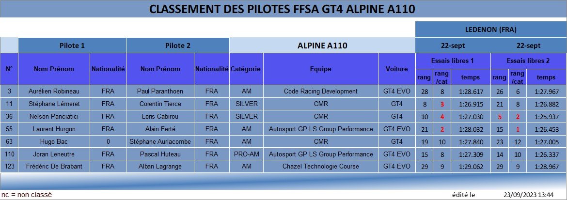 FFSA GT4 Ledenon 2023 resultats EL