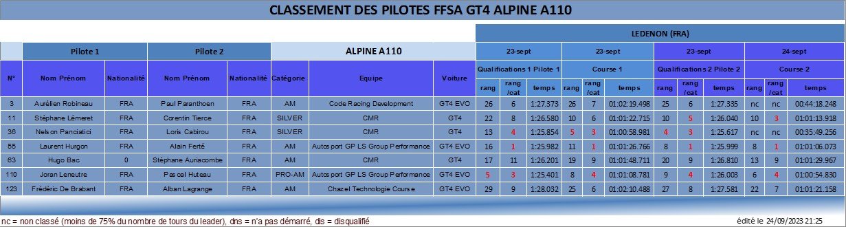 FFSA GT4 Ledenon 2023 resultats Q C
