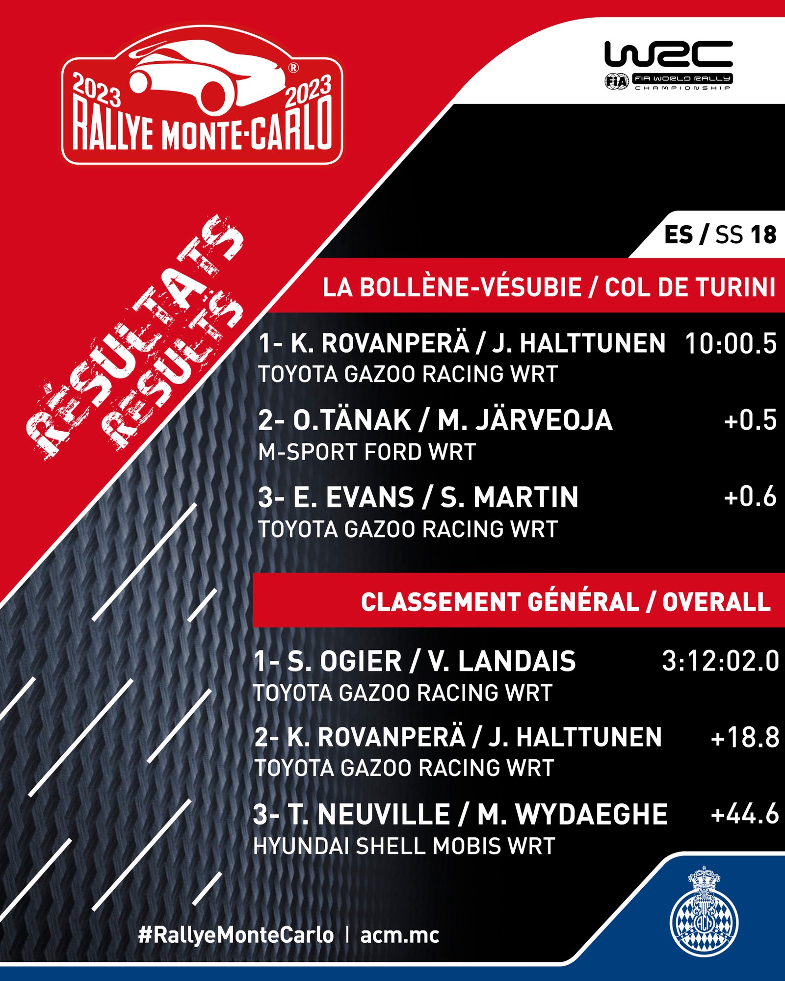 Rallye Monte carlo 2023 vainqueurs3