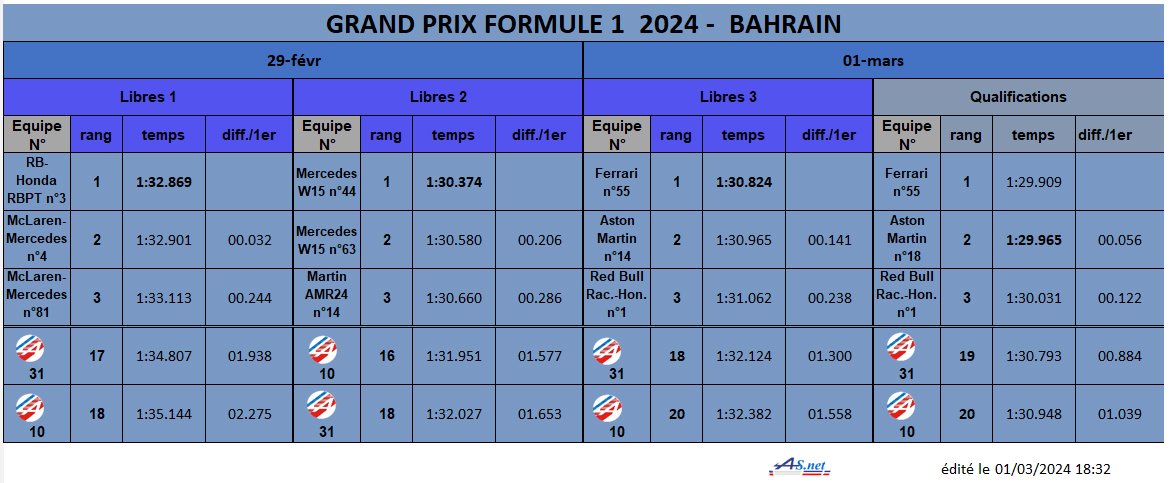 F1 Bahrain chronos