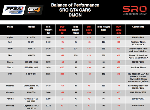 Balance performance FFSA GT4 France