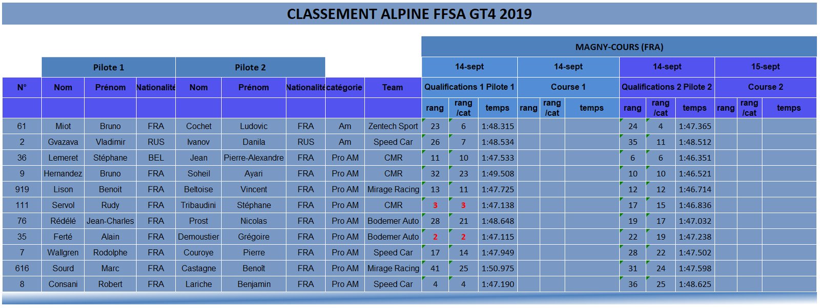 A110 GT4 FFSA Magny Cours 2019 Q C
