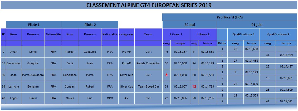 A110GT4 EGTS Paul Ricard 2019 classement EL Q