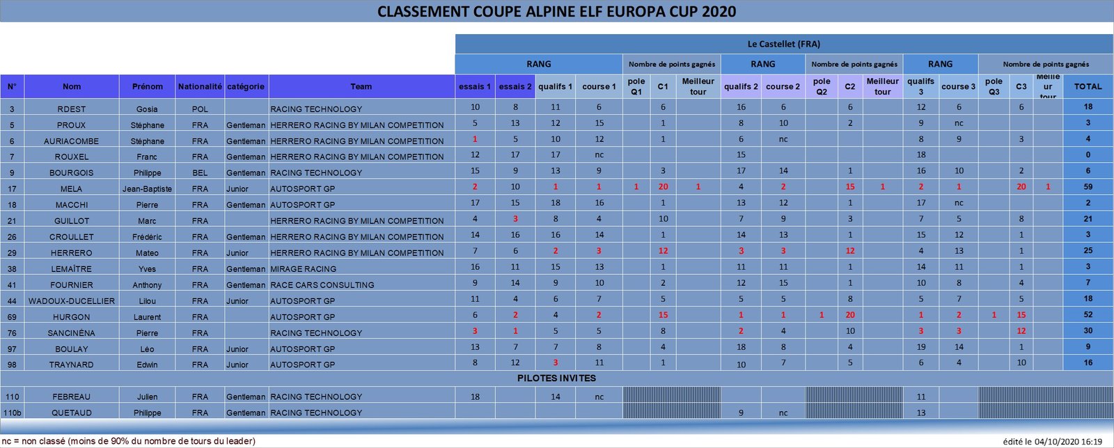 Alpine A110 AEEC 2020 classement