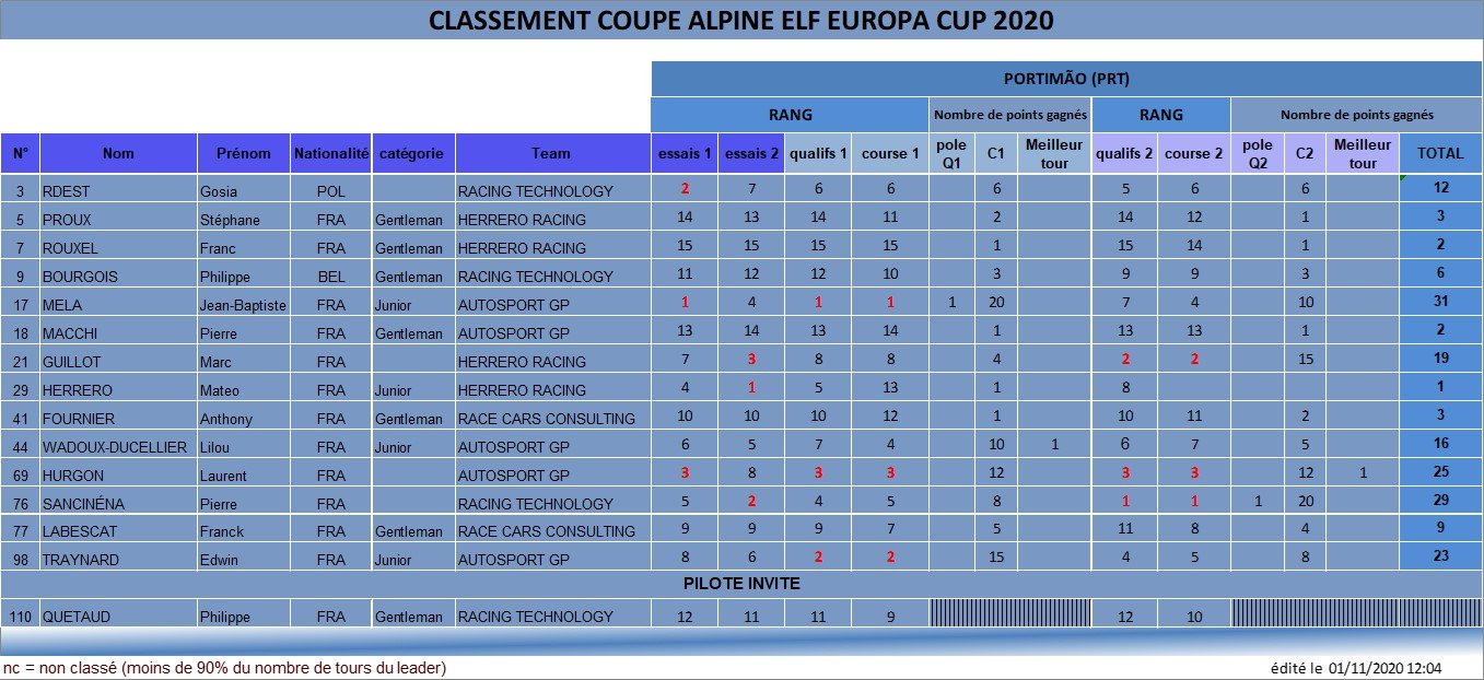 FFSA GT4 Magny cours 2020 resultats EL