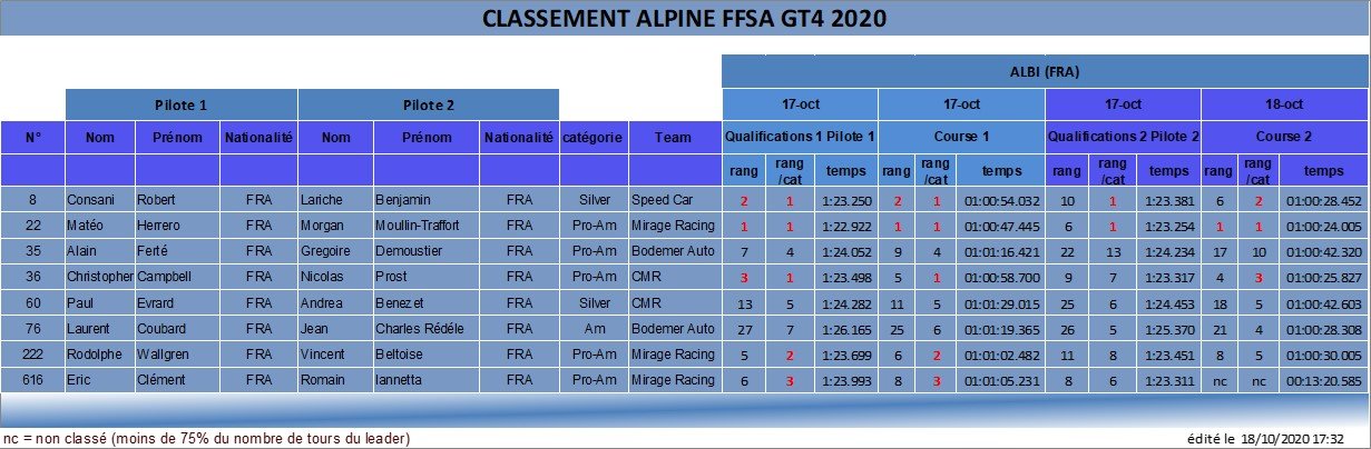 FFSA GT4 Magny cours 2020 resultats EL