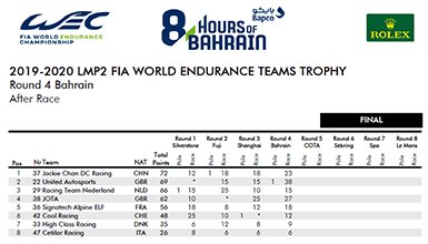 2019 2020 LMP2 FIA WORLD ENDURANCE TEAMS TROPHY AFTER BAHRAIN
