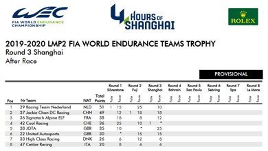2019 2020 LMP2 FIA WORLD ENDURANCE TEAMS TROPHY AFTER SHANGHAI