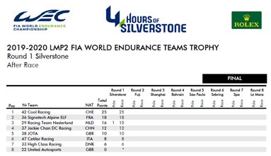 2019 2020 LMP2 FIA WORLD ENDURANCE TEAMS TROPHY AFTER SILVERSTONE
