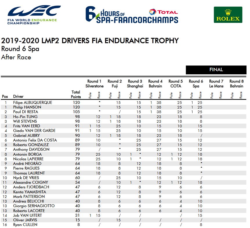 2019 2020 LMP2 DRIVERS FIA ENDURANCE TROPHY AFTER SPA
