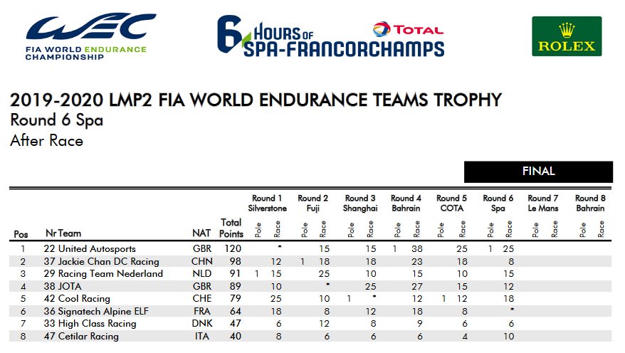 2019 2020 LMP2 FIA WORLD ENDURANCE TEAMS TROPHY AFTER SPA